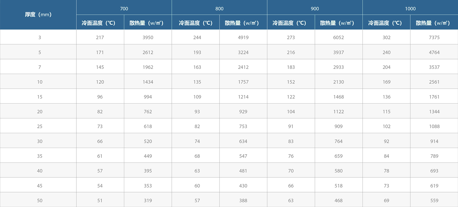 冷面温度估查表