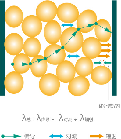 纳米微孔隔热原理